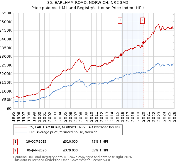35, EARLHAM ROAD, NORWICH, NR2 3AD: Price paid vs HM Land Registry's House Price Index