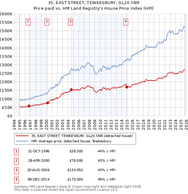 35, EAST STREET, TEWKESBURY, GL20 5NR: Price paid vs HM Land Registry's House Price Index