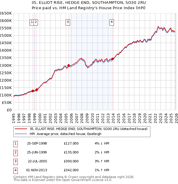 35, ELLIOT RISE, HEDGE END, SOUTHAMPTON, SO30 2RU: Price paid vs HM Land Registry's House Price Index