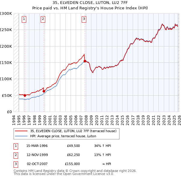 35, ELVEDEN CLOSE, LUTON, LU2 7FF: Price paid vs HM Land Registry's House Price Index