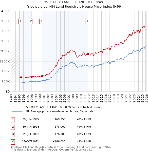 35, EXLEY LANE, ELLAND, HX5 0SW: Price paid vs HM Land Registry's House Price Index