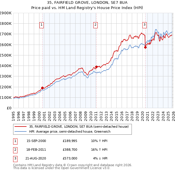 35, FAIRFIELD GROVE, LONDON, SE7 8UA: Price paid vs HM Land Registry's House Price Index