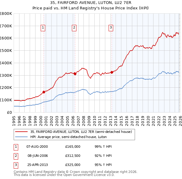 35, FAIRFORD AVENUE, LUTON, LU2 7ER: Price paid vs HM Land Registry's House Price Index