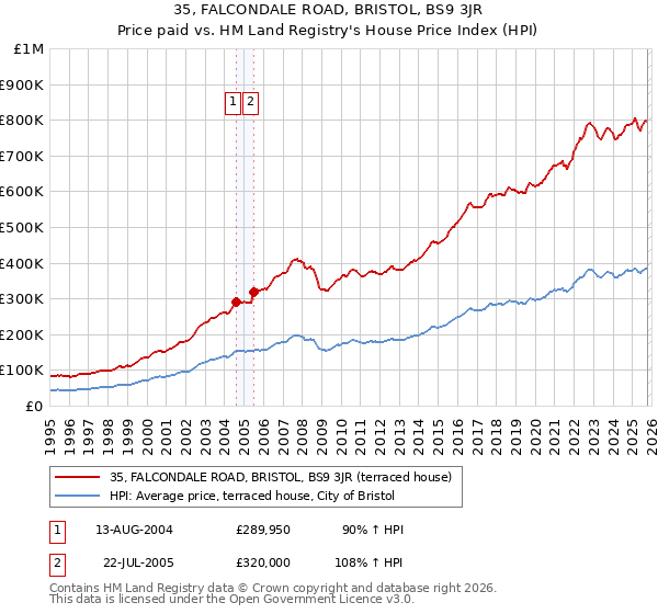 35, FALCONDALE ROAD, BRISTOL, BS9 3JR: Price paid vs HM Land Registry's House Price Index