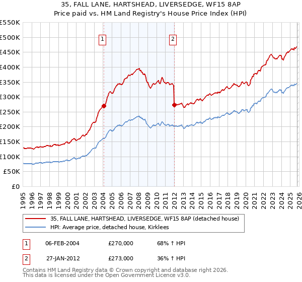 35, FALL LANE, HARTSHEAD, LIVERSEDGE, WF15 8AP: Price paid vs HM Land Registry's House Price Index