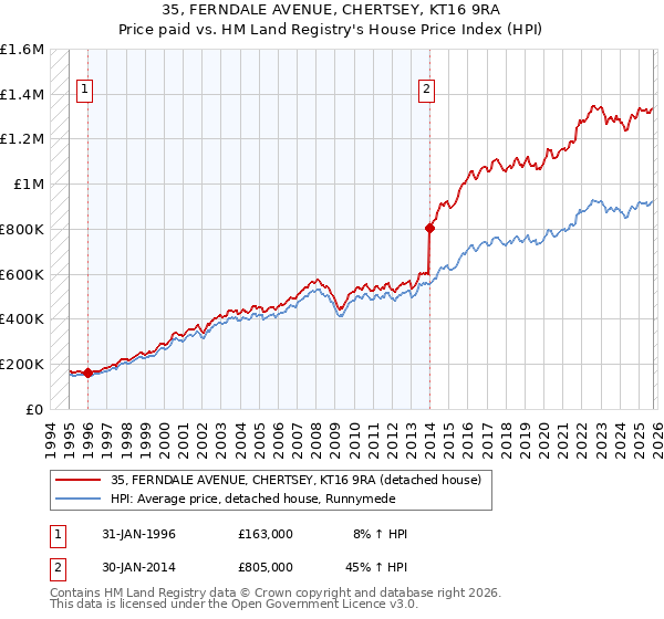 35, FERNDALE AVENUE, CHERTSEY, KT16 9RA: Price paid vs HM Land Registry's House Price Index