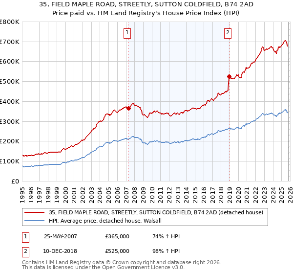 35, FIELD MAPLE ROAD, STREETLY, SUTTON COLDFIELD, B74 2AD: Price paid vs HM Land Registry's House Price Index