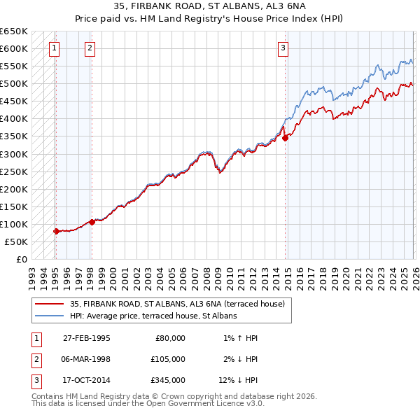 35, FIRBANK ROAD, ST ALBANS, AL3 6NA: Price paid vs HM Land Registry's House Price Index