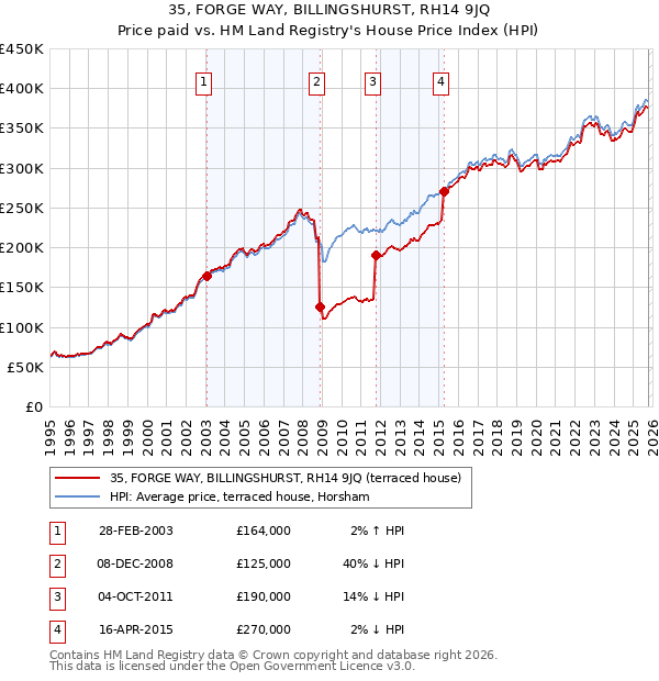 35, FORGE WAY, BILLINGSHURST, RH14 9JQ: Price paid vs HM Land Registry's House Price Index