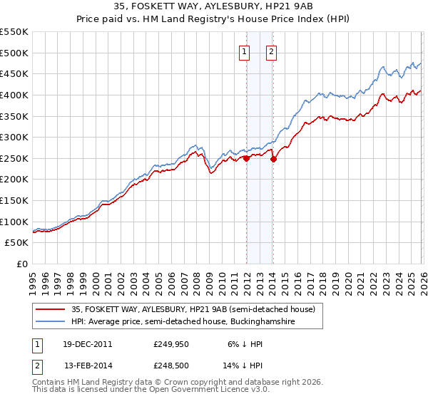 35, FOSKETT WAY, AYLESBURY, HP21 9AB: Price paid vs HM Land Registry's House Price Index