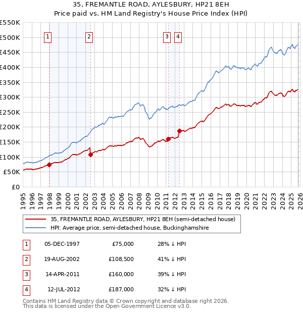 35, FREMANTLE ROAD, AYLESBURY, HP21 8EH: Price paid vs HM Land Registry's House Price Index