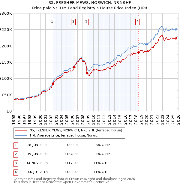 35, FRESHER MEWS, NORWICH, NR5 9HF: Price paid vs HM Land Registry's House Price Index