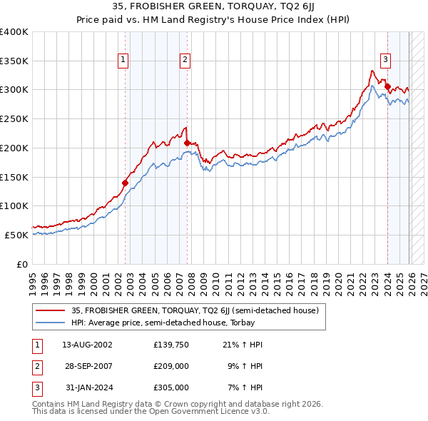 35, FROBISHER GREEN, TORQUAY, TQ2 6JJ: Price paid vs HM Land Registry's House Price Index