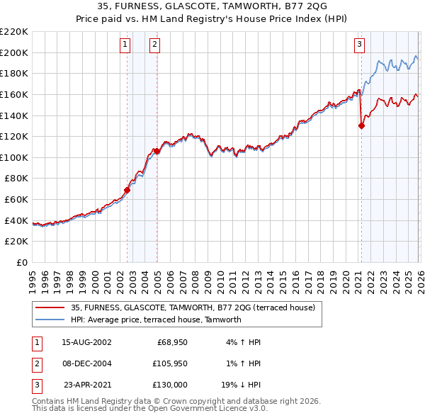 35, FURNESS, GLASCOTE, TAMWORTH, B77 2QG: Price paid vs HM Land Registry's House Price Index