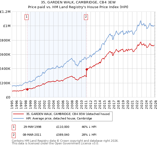 35, GARDEN WALK, CAMBRIDGE, CB4 3EW: Price paid vs HM Land Registry's House Price Index