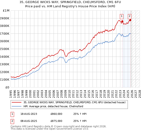 35, GEORGE WICKS WAY, SPRINGFIELD, CHELMSFORD, CM1 6FU: Price paid vs HM Land Registry's House Price Index