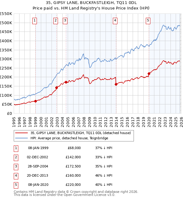 35, GIPSY LANE, BUCKFASTLEIGH, TQ11 0DL: Price paid vs HM Land Registry's House Price Index