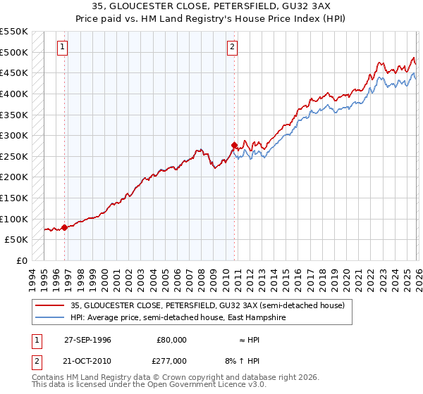 35, GLOUCESTER CLOSE, PETERSFIELD, GU32 3AX: Price paid vs HM Land Registry's House Price Index