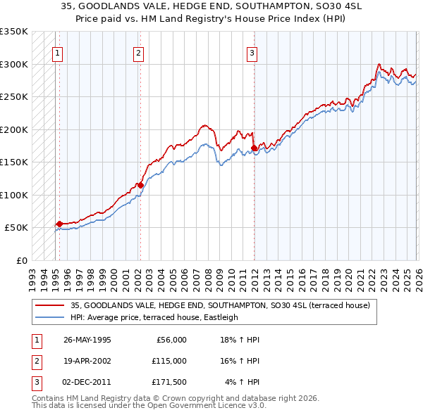 35, GOODLANDS VALE, HEDGE END, SOUTHAMPTON, SO30 4SL: Price paid vs HM Land Registry's House Price Index