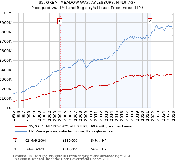 35, GREAT MEADOW WAY, AYLESBURY, HP19 7GF: Price paid vs HM Land Registry's House Price Index