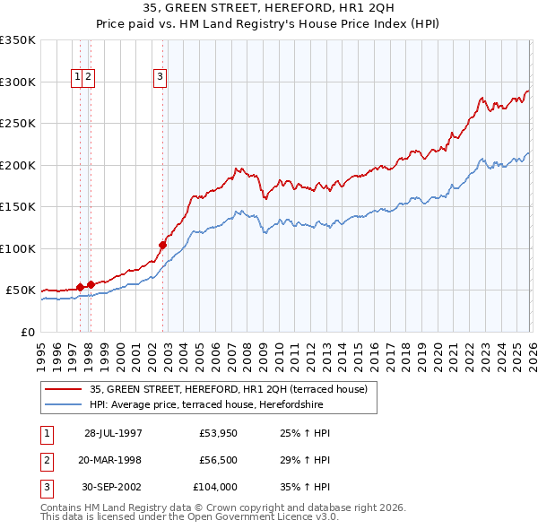 35, GREEN STREET, HEREFORD, HR1 2QH: Price paid vs HM Land Registry's House Price Index