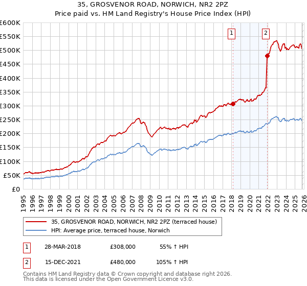 35, GROSVENOR ROAD, NORWICH, NR2 2PZ: Price paid vs HM Land Registry's House Price Index