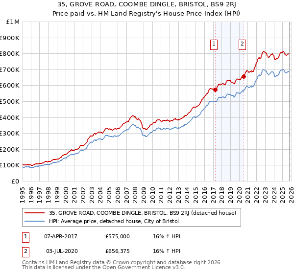35, GROVE ROAD, COOMBE DINGLE, BRISTOL, BS9 2RJ: Price paid vs HM Land Registry's House Price Index