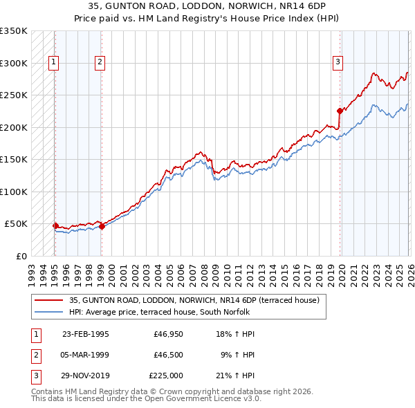 35, GUNTON ROAD, LODDON, NORWICH, NR14 6DP: Price paid vs HM Land Registry's House Price Index
