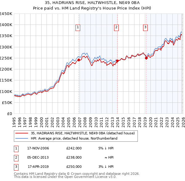 35, HADRIANS RISE, HALTWHISTLE, NE49 0BA: Price paid vs HM Land Registry's House Price Index