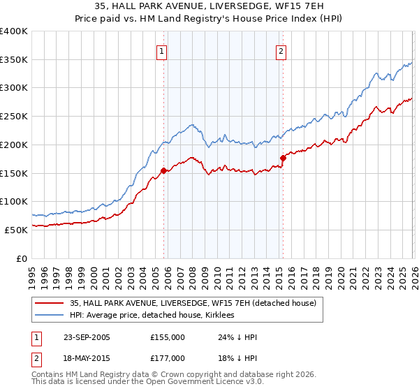 35, HALL PARK AVENUE, LIVERSEDGE, WF15 7EH: Price paid vs HM Land Registry's House Price Index