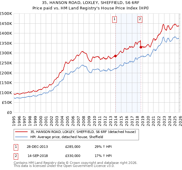 35, HANSON ROAD, LOXLEY, SHEFFIELD, S6 6RF: Price paid vs HM Land Registry's House Price Index