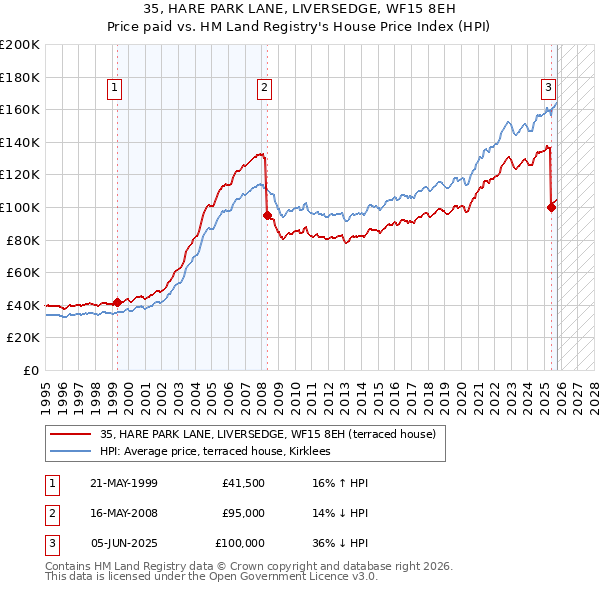 35, HARE PARK LANE, LIVERSEDGE, WF15 8EH: Price paid vs HM Land Registry's House Price Index