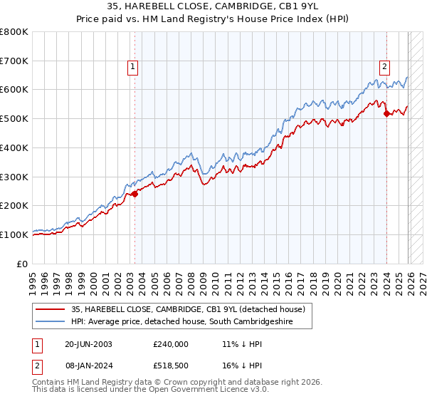 35, HAREBELL CLOSE, CAMBRIDGE, CB1 9YL: Price paid vs HM Land Registry's House Price Index
