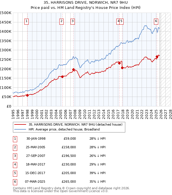 35, HARRISONS DRIVE, NORWICH, NR7 9HU: Price paid vs HM Land Registry's House Price Index