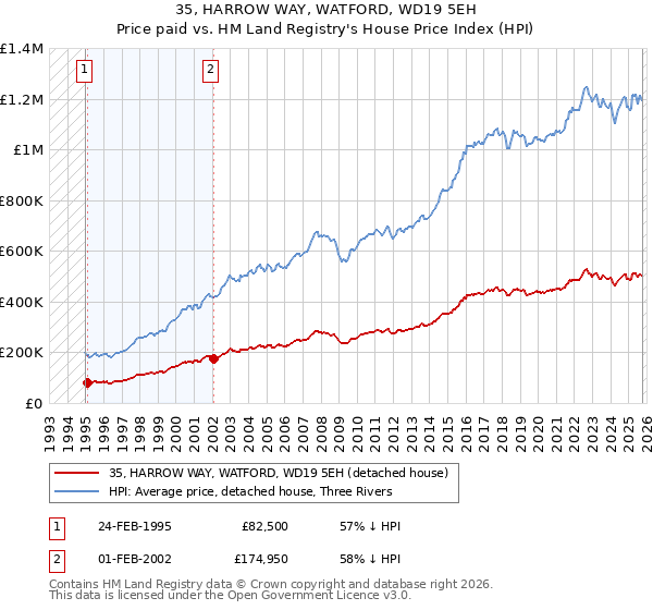 35, HARROW WAY, WATFORD, WD19 5EH: Price paid vs HM Land Registry's House Price Index