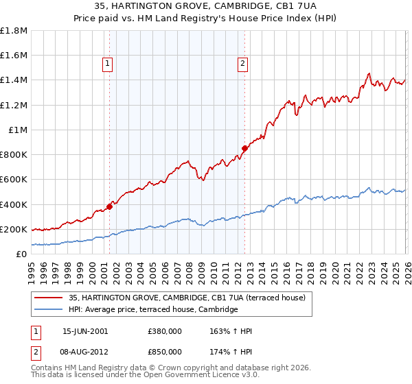 35, HARTINGTON GROVE, CAMBRIDGE, CB1 7UA: Price paid vs HM Land Registry's House Price Index