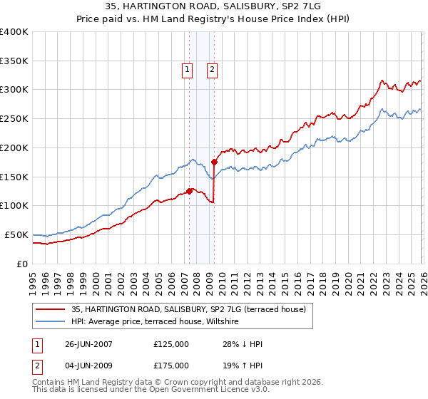 35, HARTINGTON ROAD, SALISBURY, SP2 7LG: Price paid vs HM Land Registry's House Price Index
