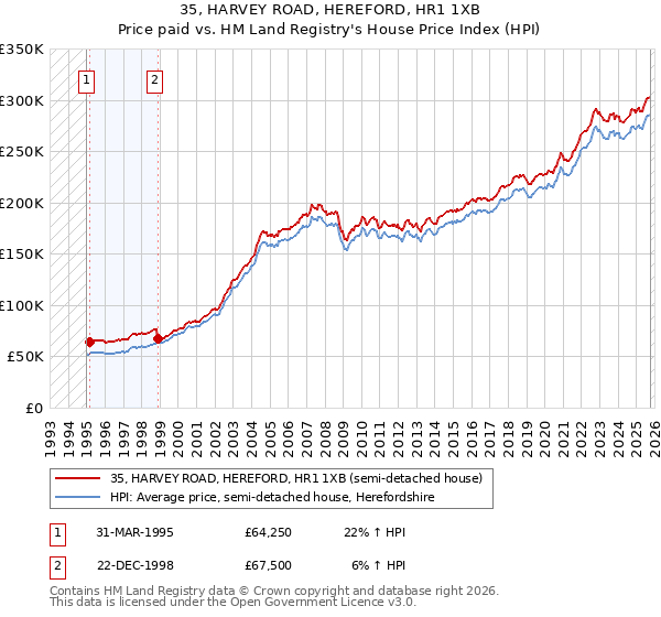 35, HARVEY ROAD, HEREFORD, HR1 1XB: Price paid vs HM Land Registry's House Price Index