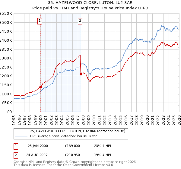 35, HAZELWOOD CLOSE, LUTON, LU2 8AR: Price paid vs HM Land Registry's House Price Index