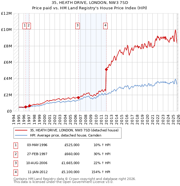 35, HEATH DRIVE, LONDON, NW3 7SD: Price paid vs HM Land Registry's House Price Index