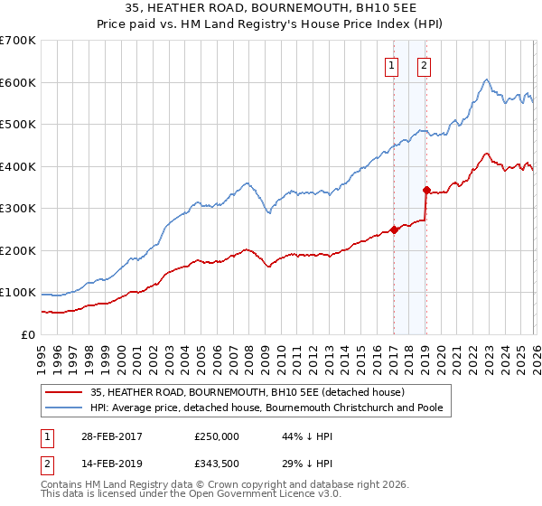 35, HEATHER ROAD, BOURNEMOUTH, BH10 5EE: Price paid vs HM Land Registry's House Price Index
