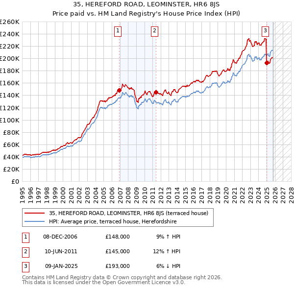 35, HEREFORD ROAD, LEOMINSTER, HR6 8JS: Price paid vs HM Land Registry's House Price Index