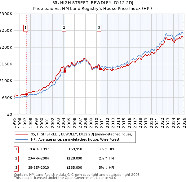 35, HIGH STREET, BEWDLEY, DY12 2DJ: Price paid vs HM Land Registry's House Price Index