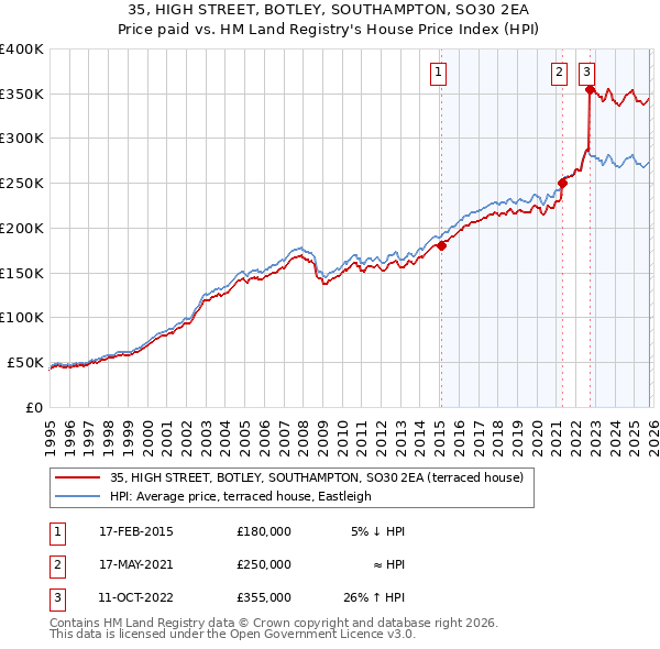 35, HIGH STREET, BOTLEY, SOUTHAMPTON, SO30 2EA: Price paid vs HM Land Registry's House Price Index