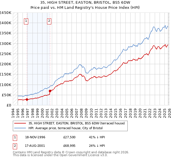 35, HIGH STREET, EASTON, BRISTOL, BS5 6DW: Price paid vs HM Land Registry's House Price Index