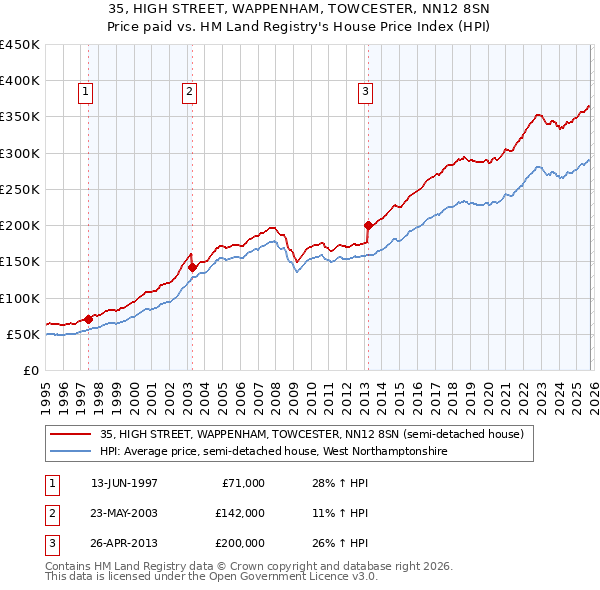 35, HIGH STREET, WAPPENHAM, TOWCESTER, NN12 8SN: Price paid vs HM Land Registry's House Price Index