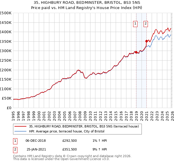 35, HIGHBURY ROAD, BEDMINSTER, BRISTOL, BS3 5NS: Price paid vs HM Land Registry's House Price Index