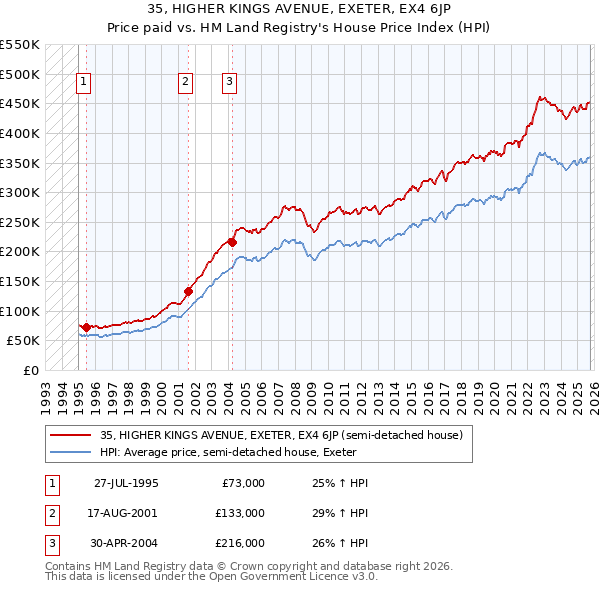 35, HIGHER KINGS AVENUE, EXETER, EX4 6JP: Price paid vs HM Land Registry's House Price Index