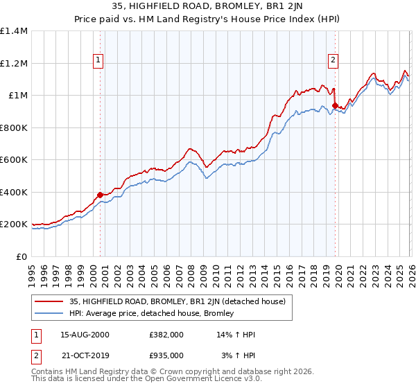 35, HIGHFIELD ROAD, BROMLEY, BR1 2JN: Price paid vs HM Land Registry's House Price Index
