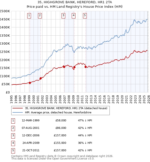 35, HIGHGROVE BANK, HEREFORD, HR1 2TA: Price paid vs HM Land Registry's House Price Index